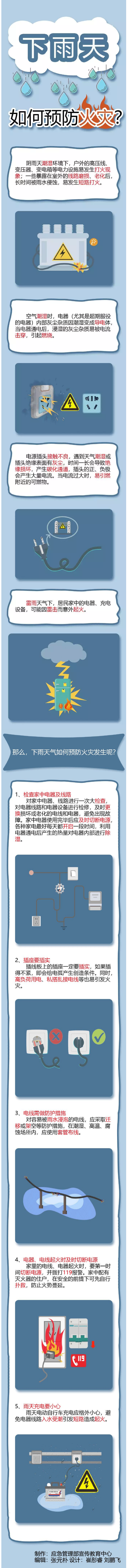 下雨天如何预防火灾插图