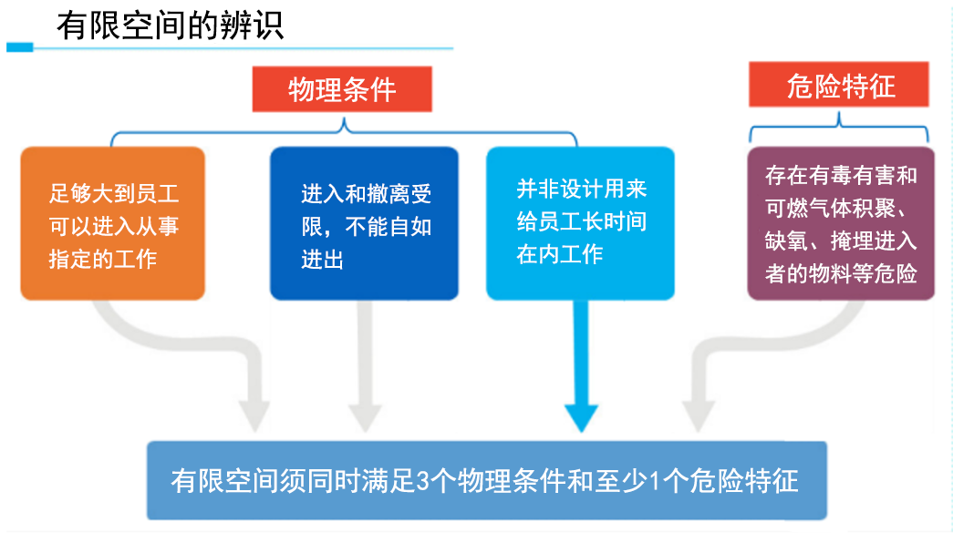 有限空间判定标准2