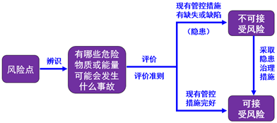 风险分类管理