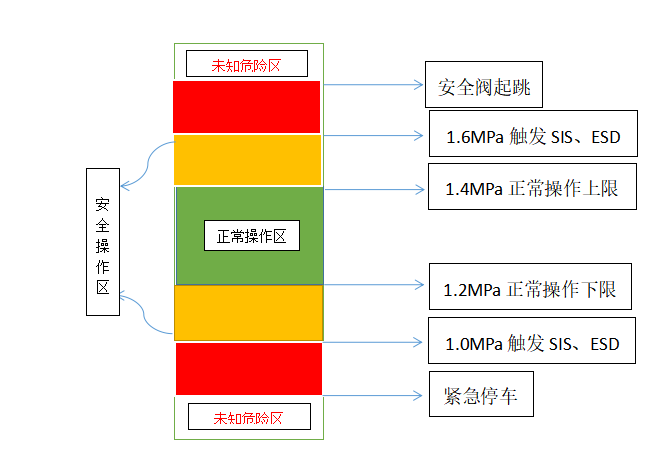 安全操作区 安全操作区