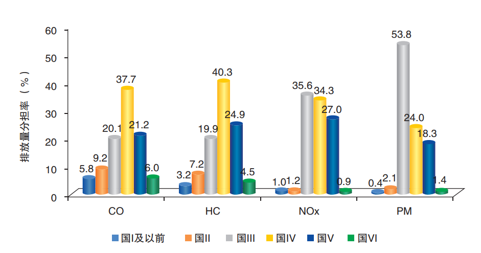 不同排放标准汽车污染物排放量分担率