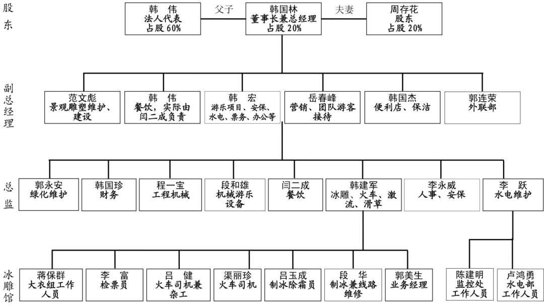 组织架构