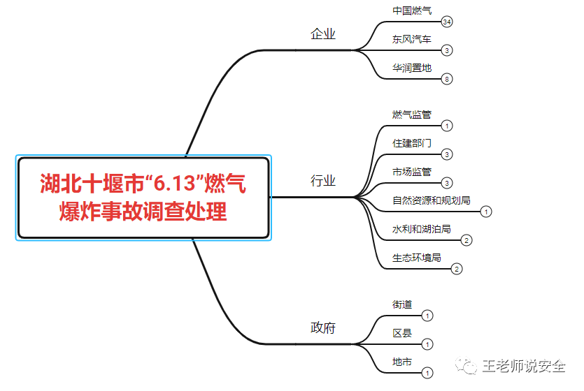 事故调查处理