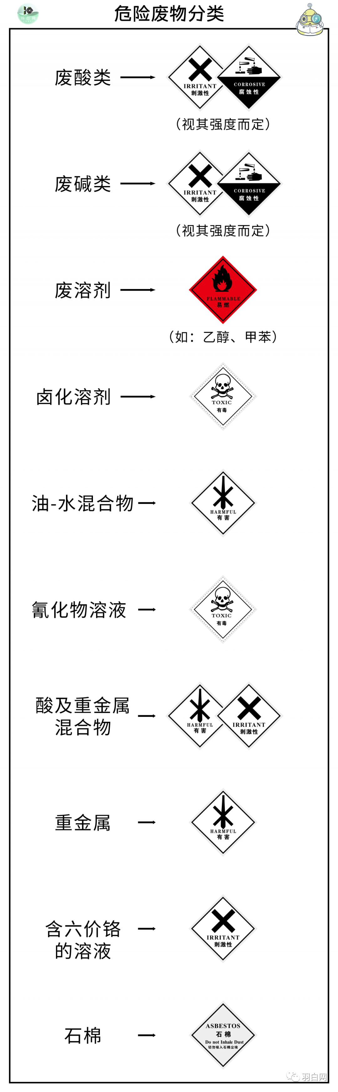 废物分类