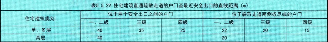 安全出口直线距离 安全出口直线距离