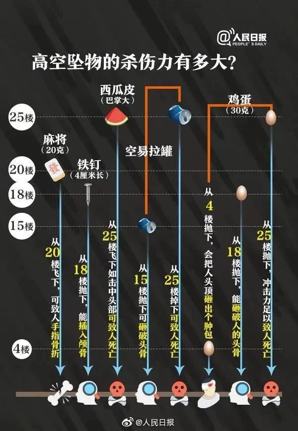 高空坠物杀伤力