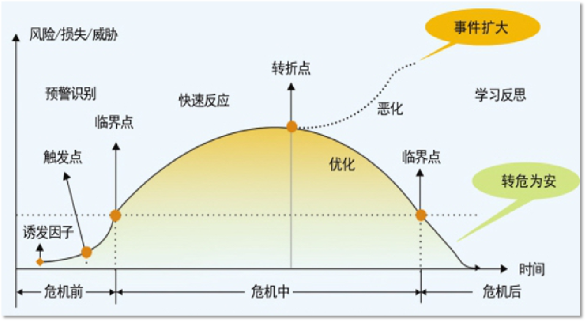 风险