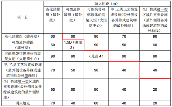 防火间距