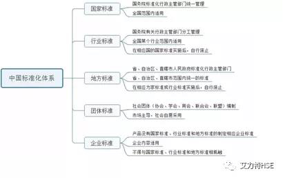 中国标准化体系