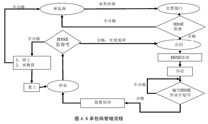 管理流程