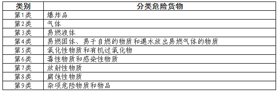 分类危险货物