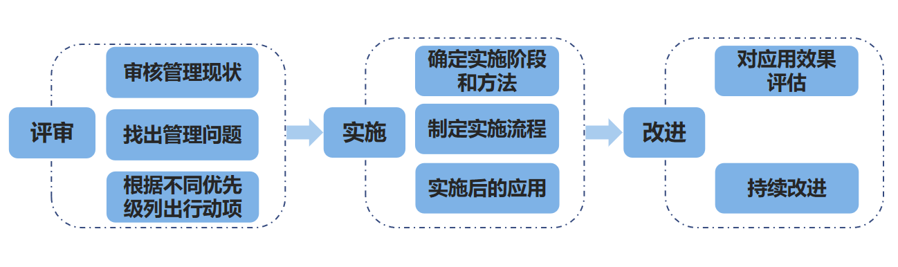 安全管理体系