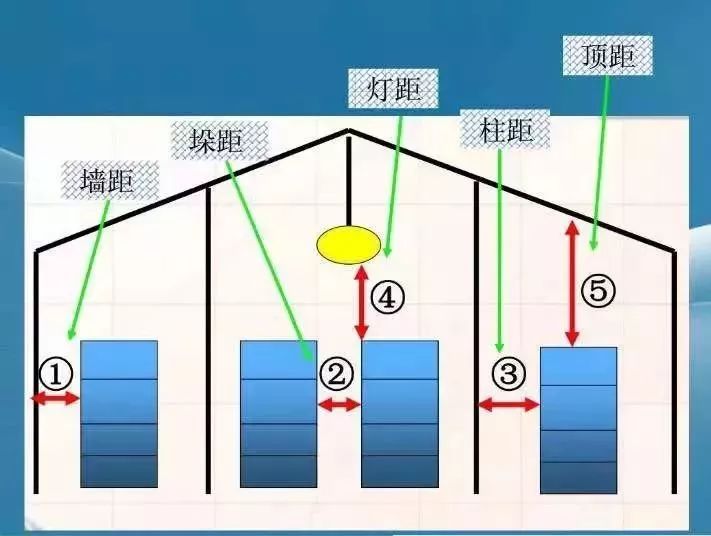 五距