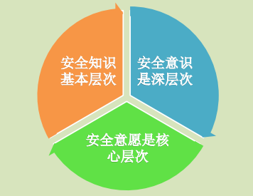 三种层次