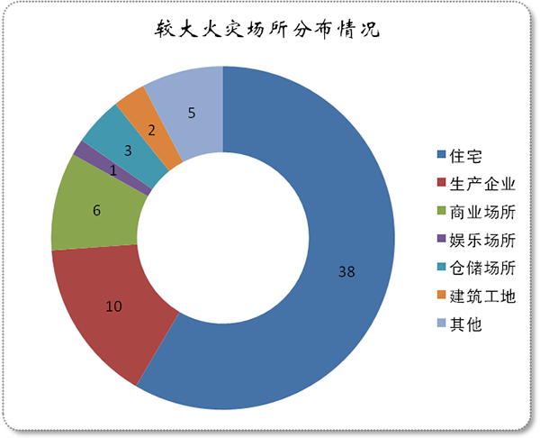 较大火灾场所分布情况