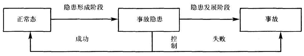 安全、隐患、事故