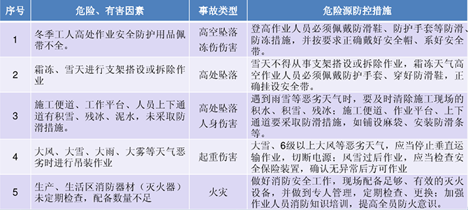 冬季施工危险有害因素分析