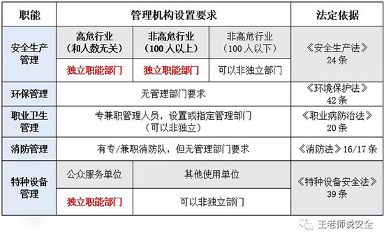 相关职能的管理机构设置要求