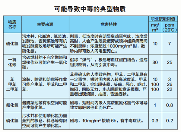 可能导致中毒的典型物质