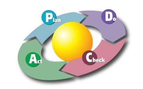 PDCA