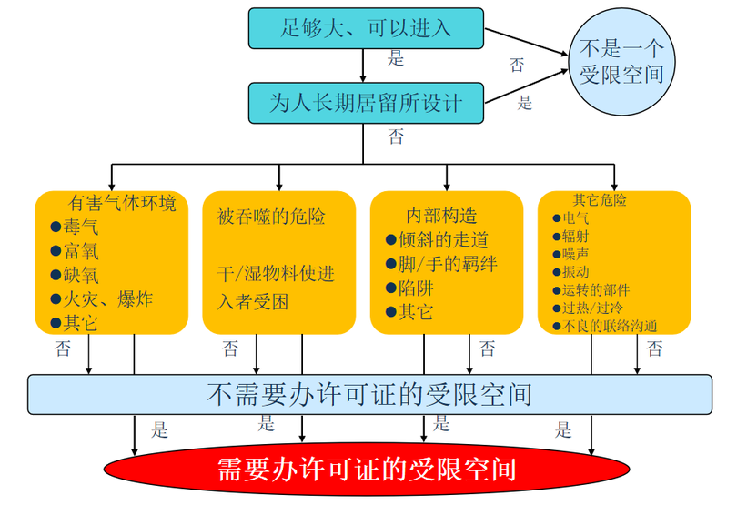 有限空间作业