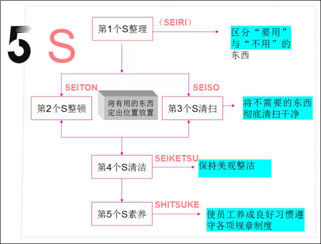 5S管理