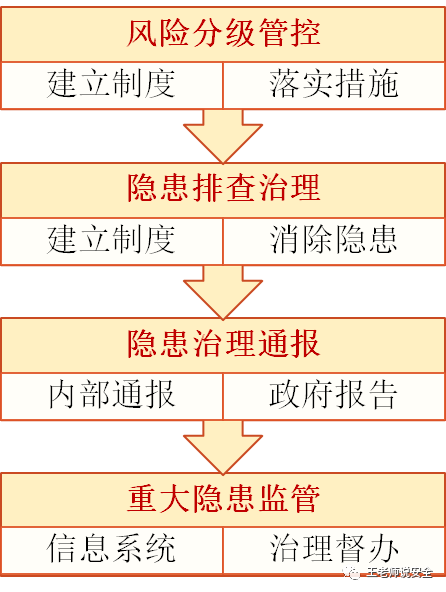 分级管控