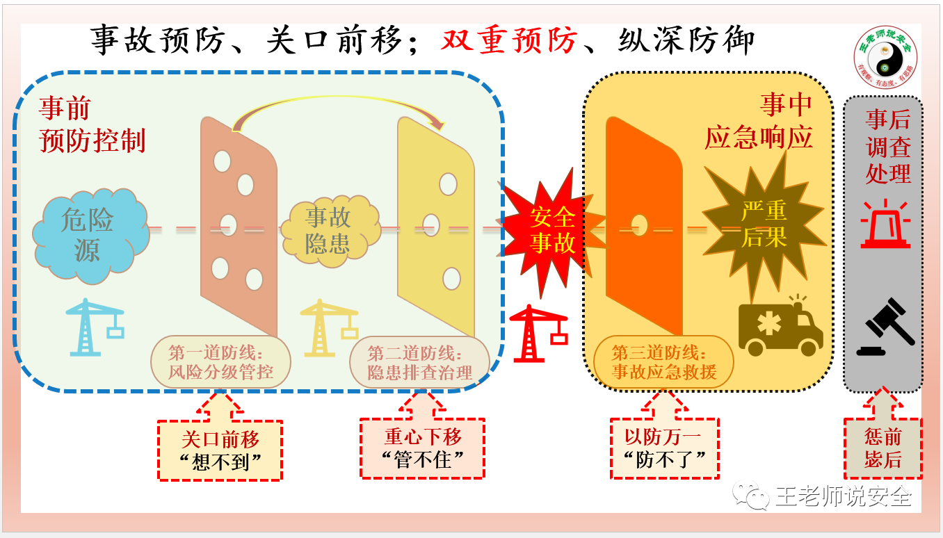 事故预防