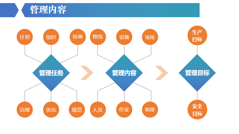 管理内容