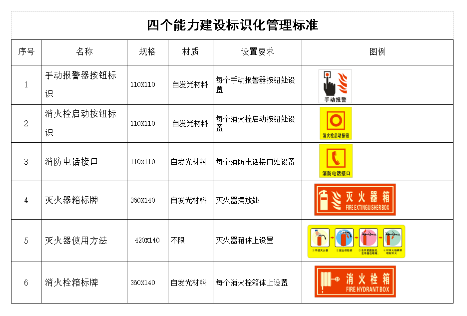 四个能力建设标识化管理标准