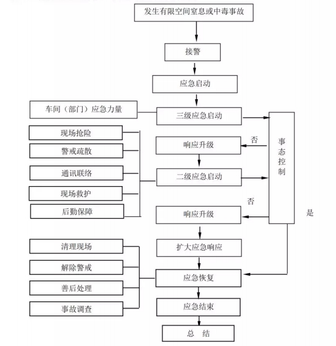 有限空间作业专项事故应急预案