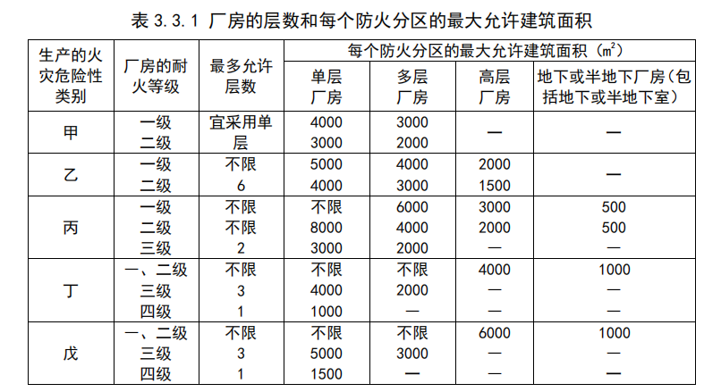建筑防火间距表格