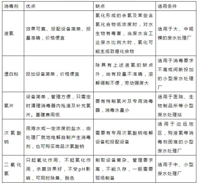 各种消毒剂的优缺点和适用条件
