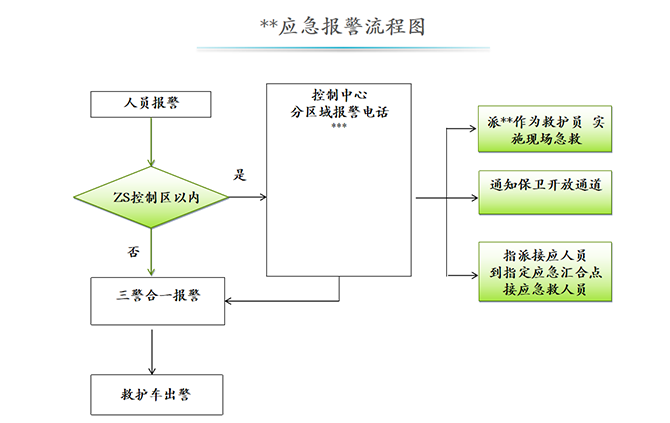应急报警流程图