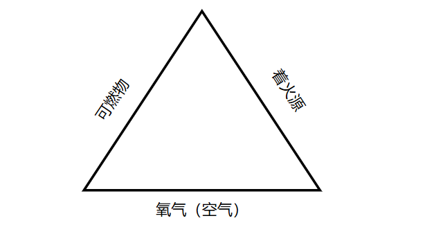 着火三角形