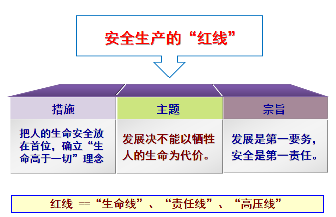 安全生产的“红线”