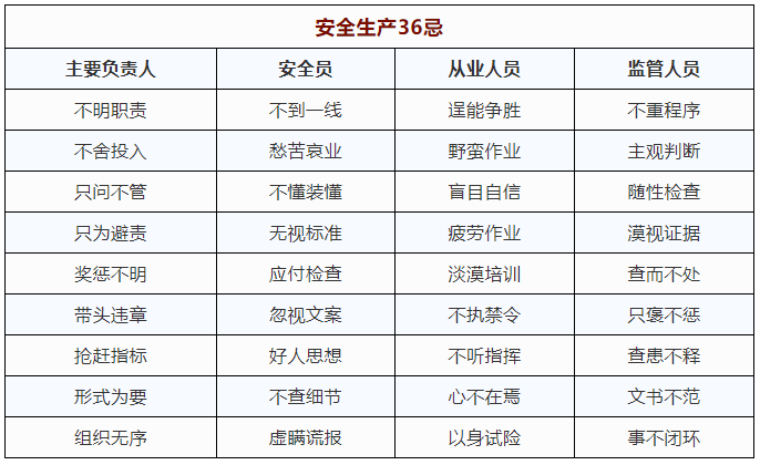 安全生产36忌