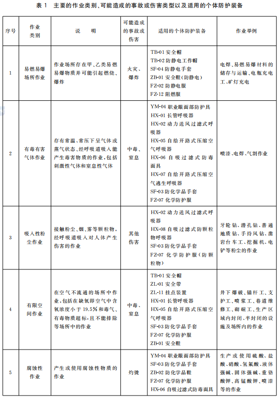 表1作业类别