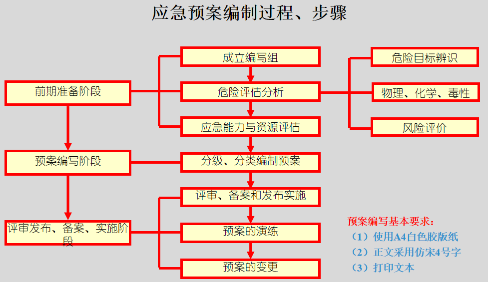应急预案