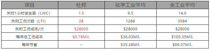 安全业绩 安全业绩