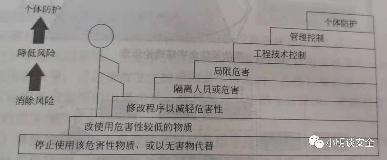 降低风险