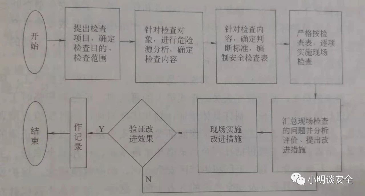 安全检查流程