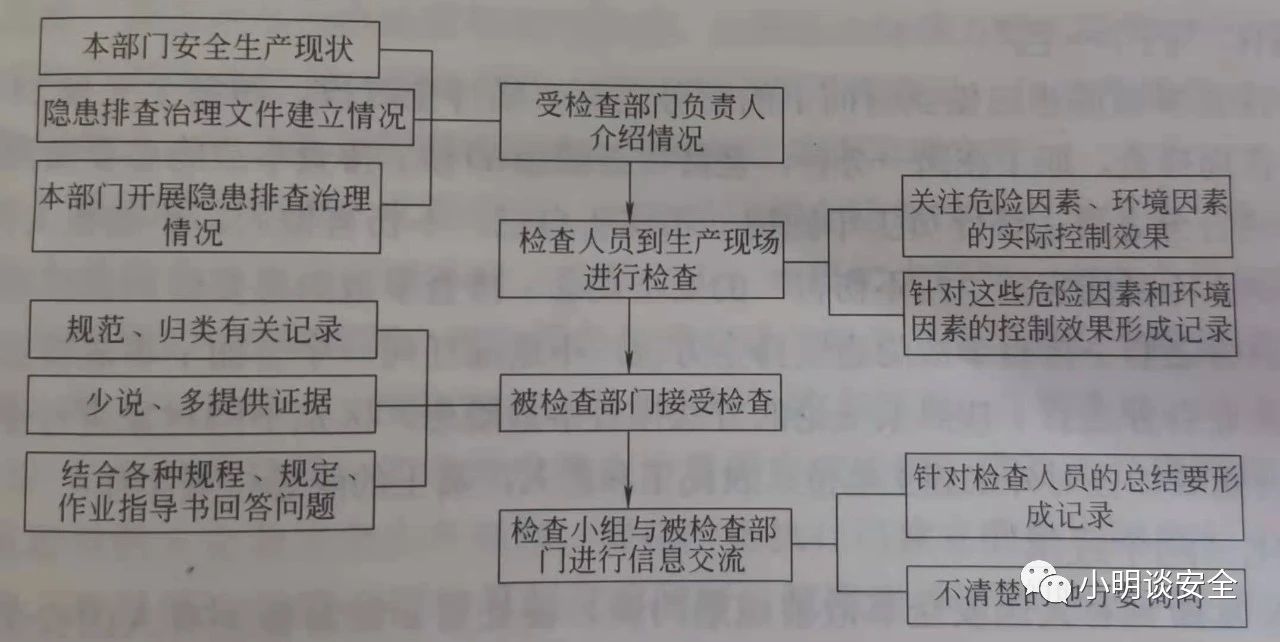 隐患排查