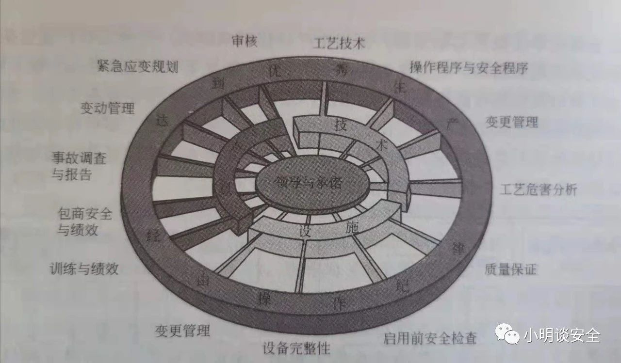 14个要素