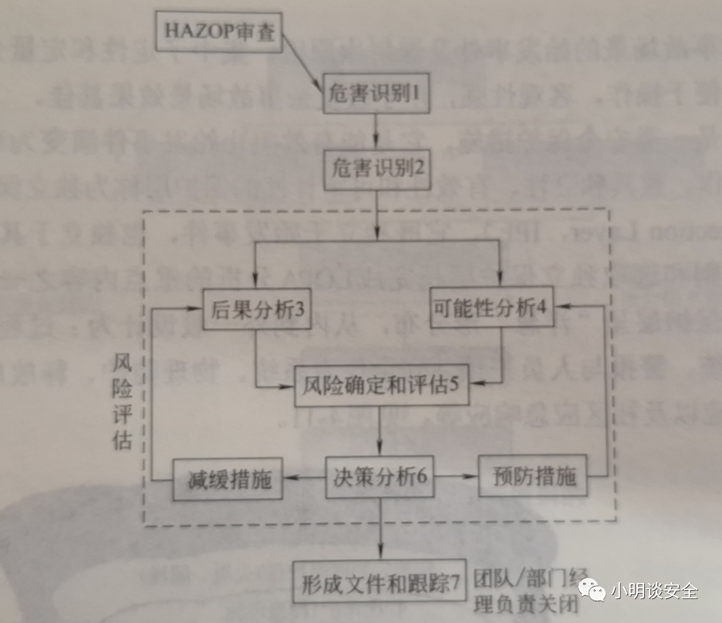 HAZOP风险评估与管理流程图