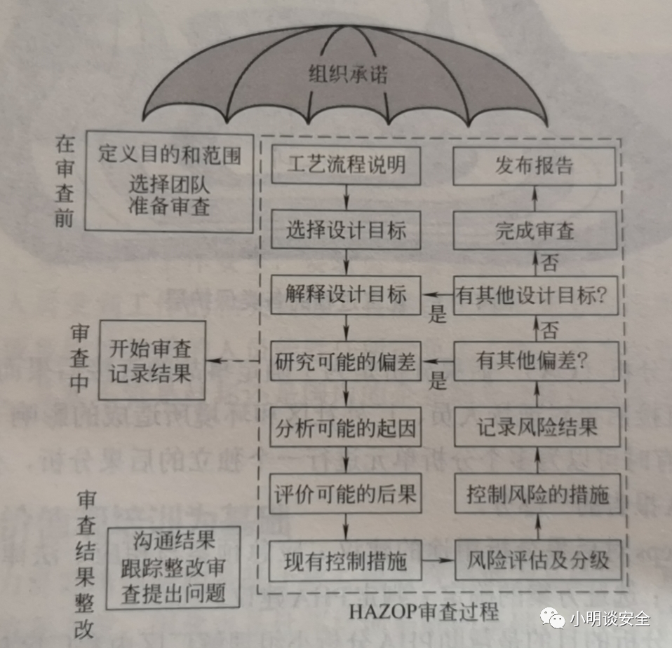 HAZOP审查与管理流程图 HAZOP审查与管理流程图