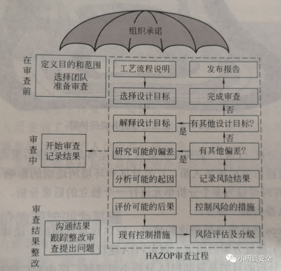 HAZOP审查与管理流程图