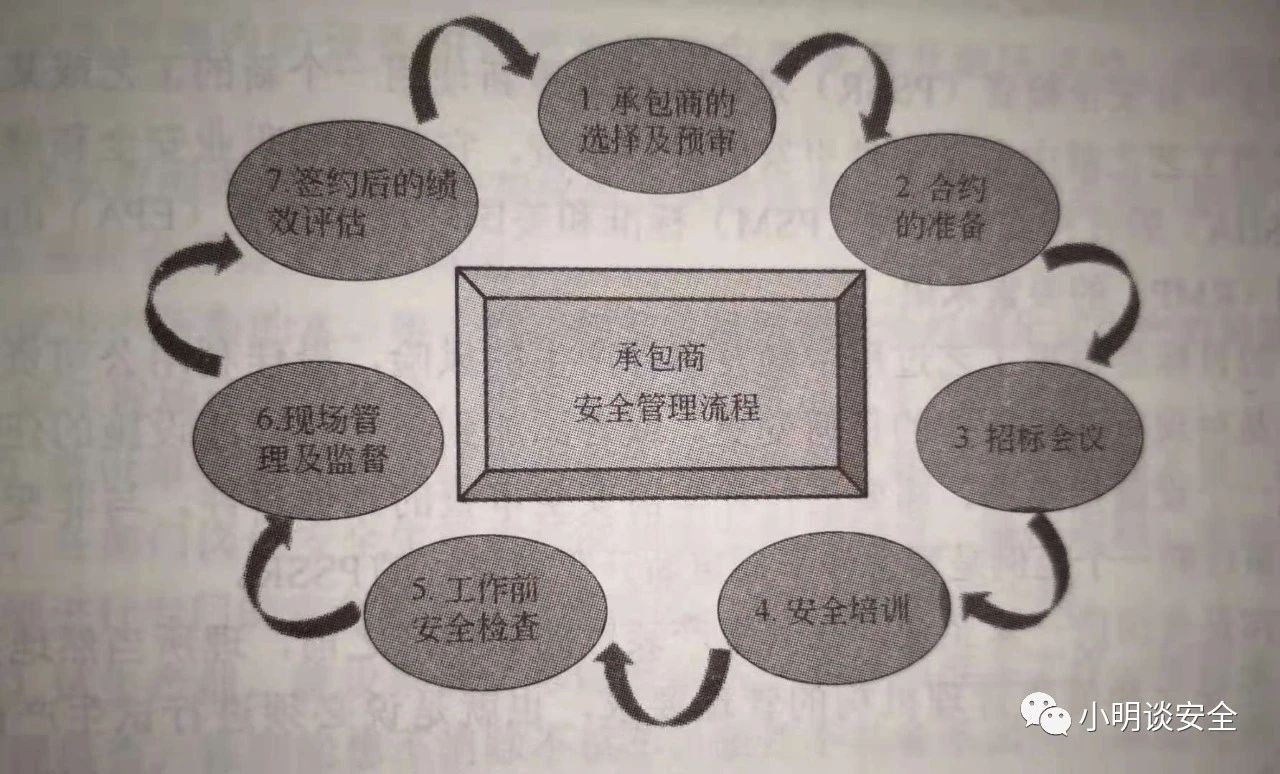 流程 流程