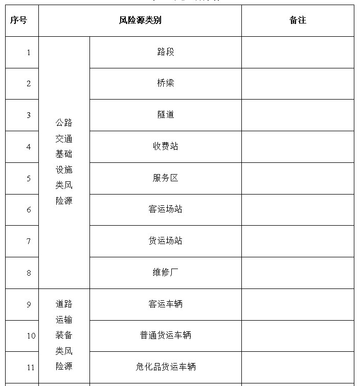 风险源分类表