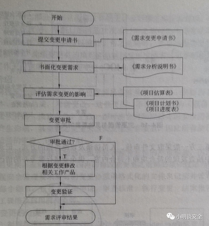 变更流程图 变更流程图